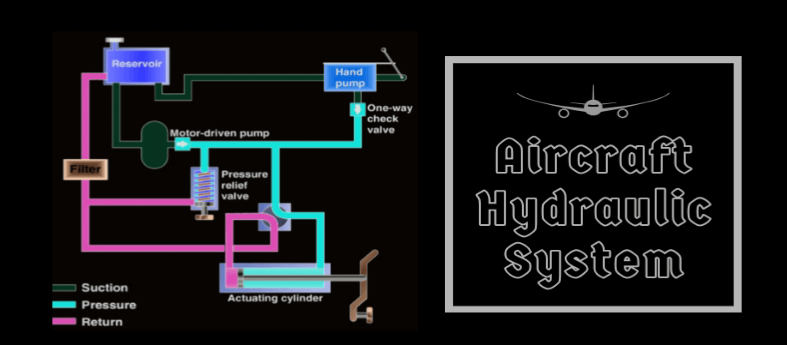 How Aircraft Hydraulic System Works