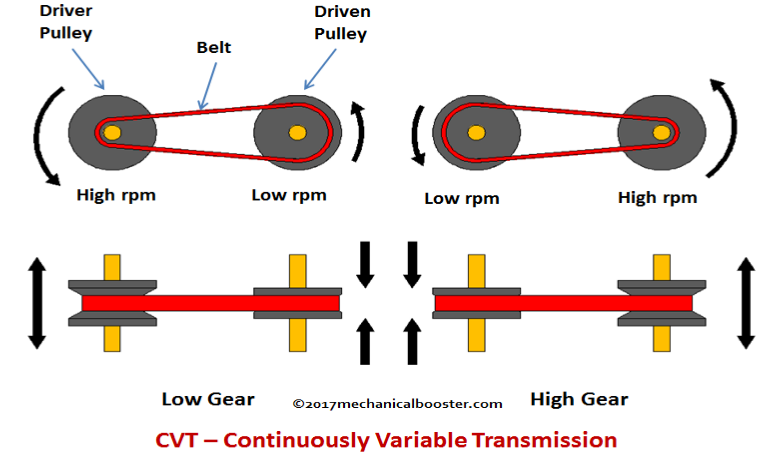 The CVT Transmission Might Take The Place Of The Automatic