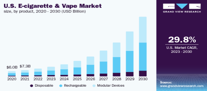 E-cigarette And Vape Market Size And Share Report, 2030