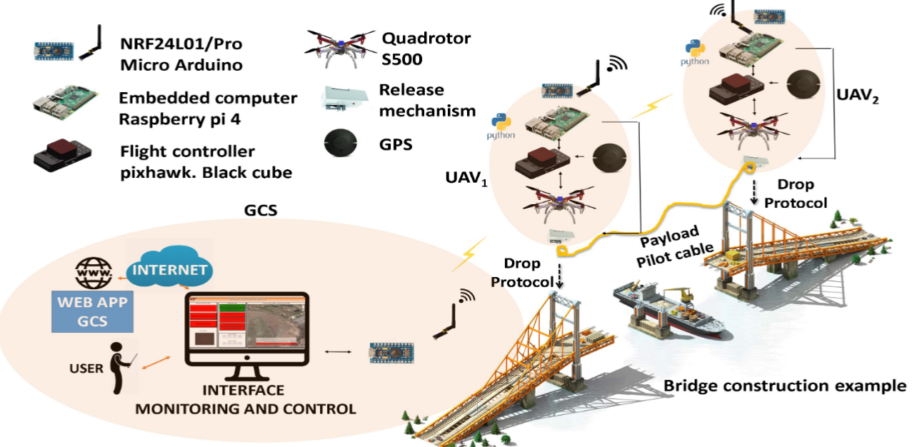 Coordinated UAVs for payload delivery