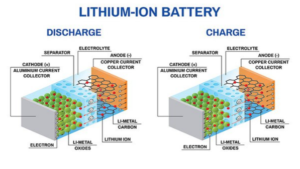 Why are lithium-ion batteries so expensive