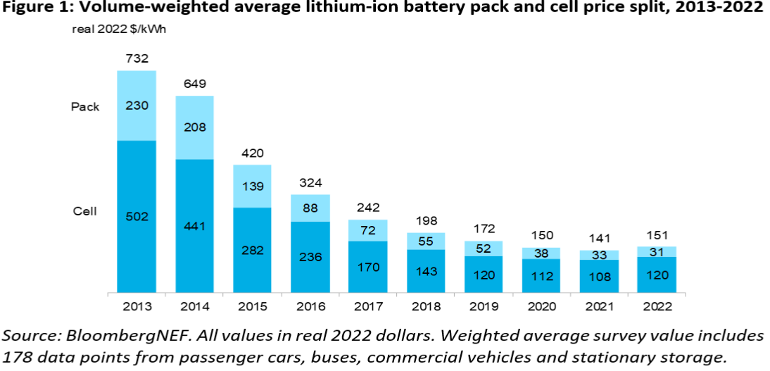 Lithium-ion Battery Pack Prices Rise for First Time to an Average of $151/kWh