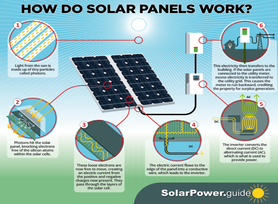 Solar Panels Work
