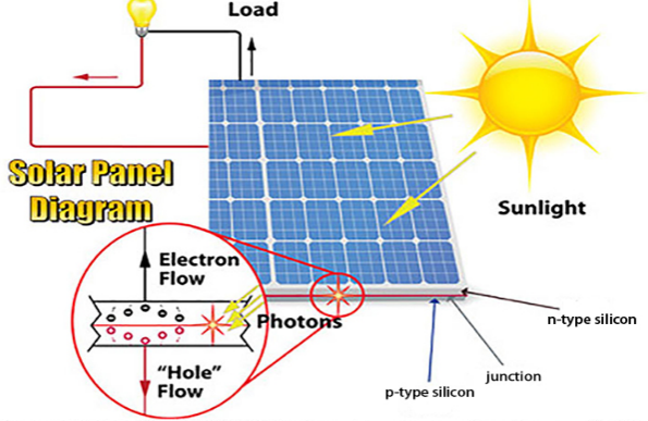 How do the Solar Panels Work