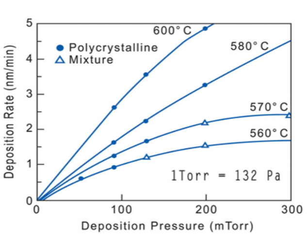 What is the Strength of Polysilicon