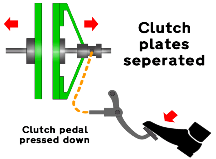 What is the Clutch on a Car