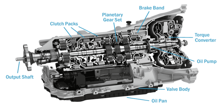 8 Parts of an Automatic Transmission (and What Each Part Does)