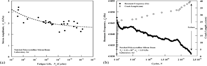 a) Stress-life curves for 2 μ m-thick polysilicon at 40 kHz in moist