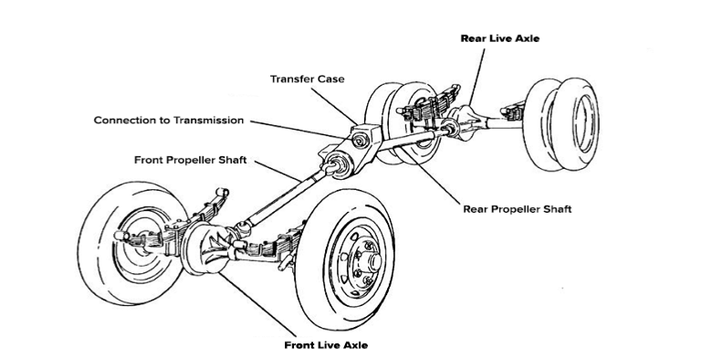What is a Drive Axle