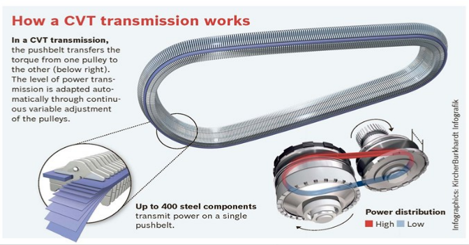 What is a CVT (continuously variable transmission)