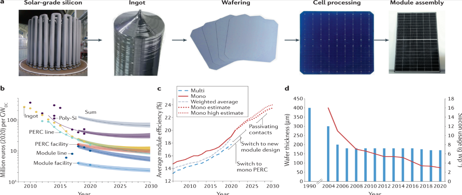 Status and perspectives of crystalline silicon photovoltaics in research and industry 