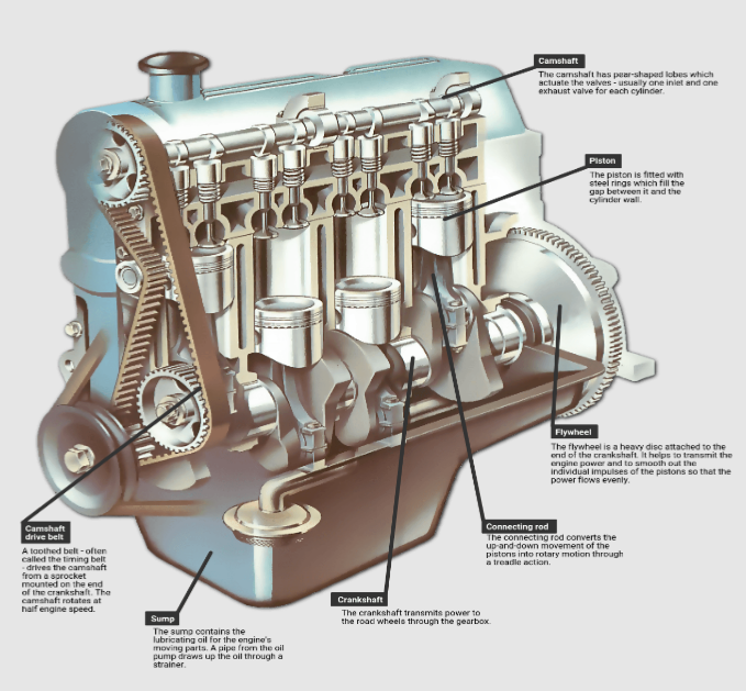 How Does a Car Engine Work