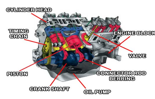 How does a car engine work