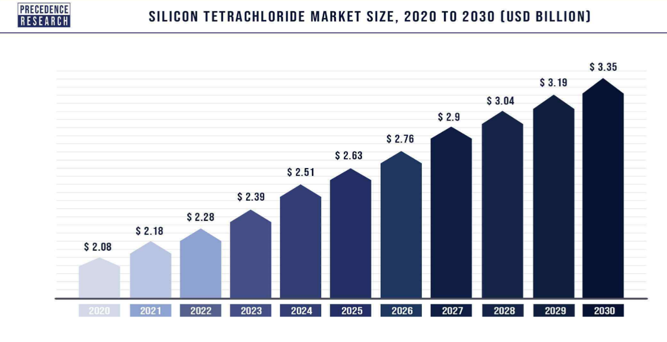 Silicon Tetrachloride Market Size to Hit USD 3.35 Bn by 2030
