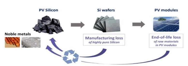 Recuperation of ultra-pure silicon and other metals from solar panel