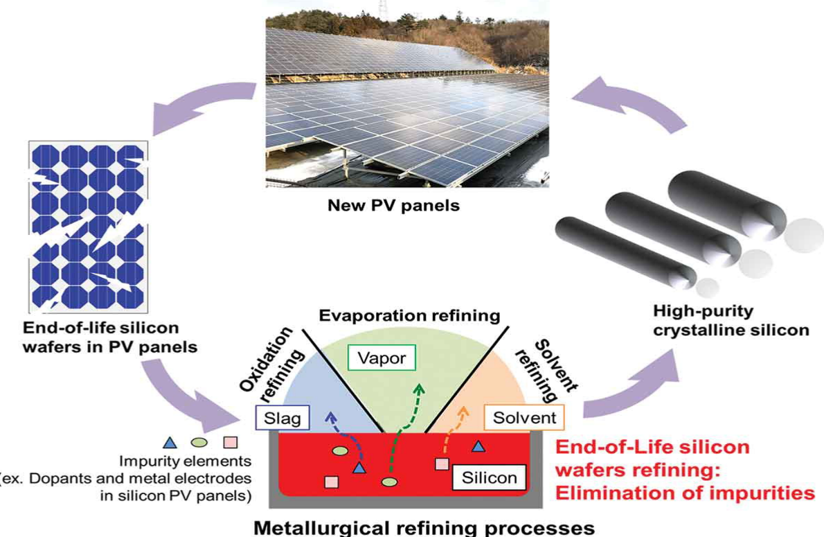 Thermodynamic criteria of the end-of-life silicon wafers refining for closing the recycling loop of photovoltaic panels