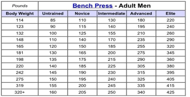 How much should a 180 pound man bench press
