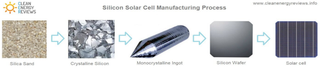 Solar PV cell construction