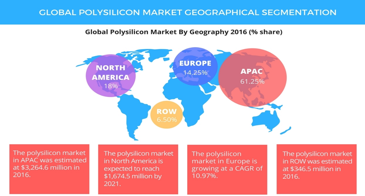 Global Polysilicon Market